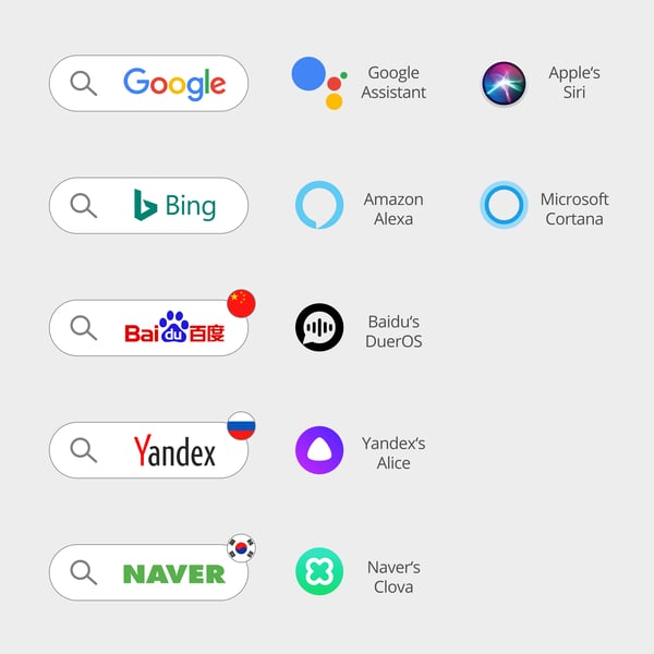 Voice assistants and the Search Engines behind them