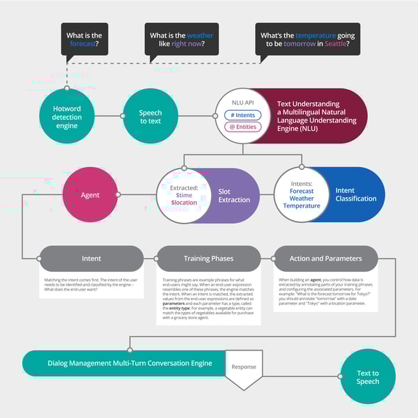 importance of Data annotation in NLU processing